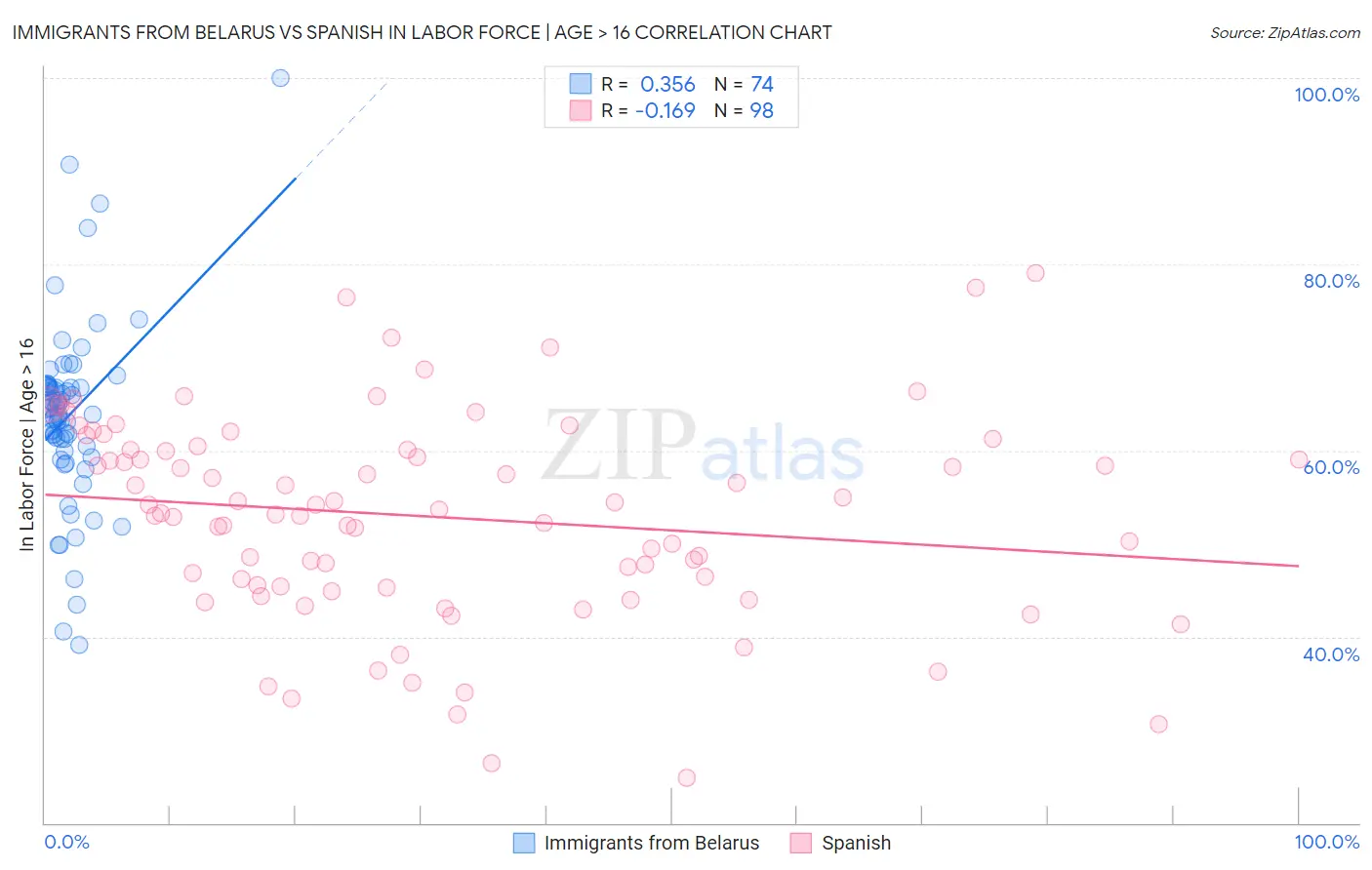 Immigrants from Belarus vs Spanish In Labor Force | Age > 16