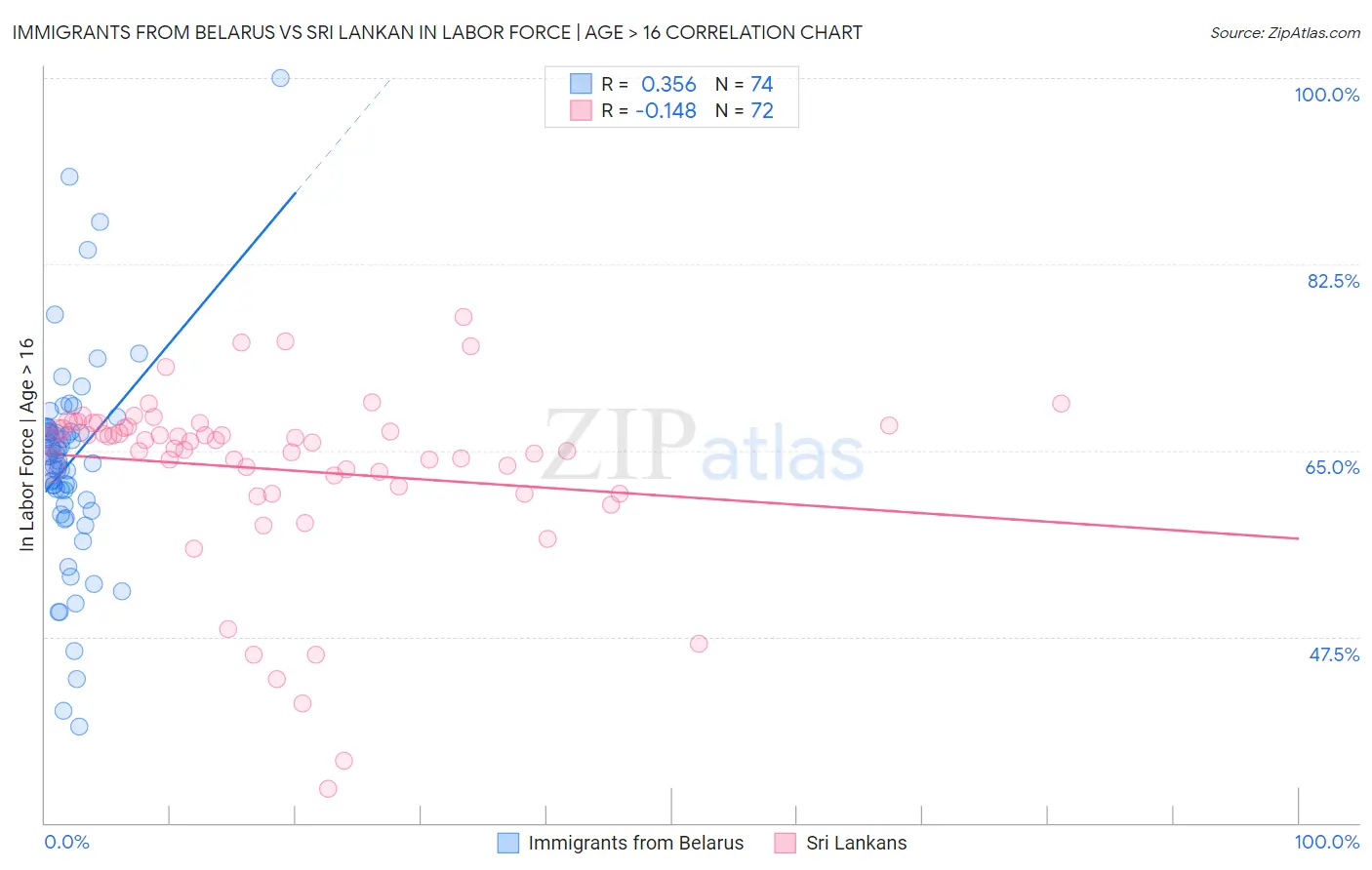 Immigrants from Belarus vs Sri Lankan In Labor Force | Age > 16