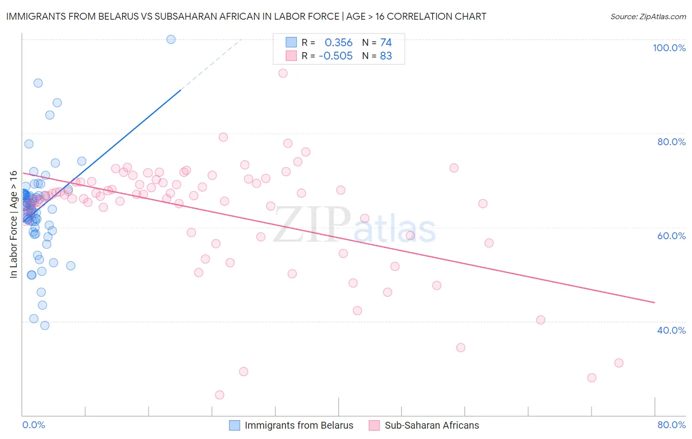 Immigrants from Belarus vs Subsaharan African In Labor Force | Age > 16