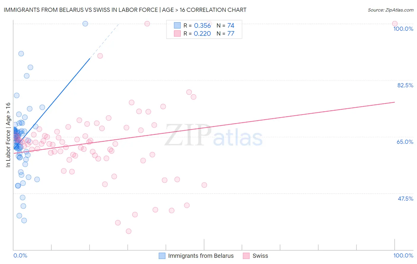 Immigrants from Belarus vs Swiss In Labor Force | Age > 16