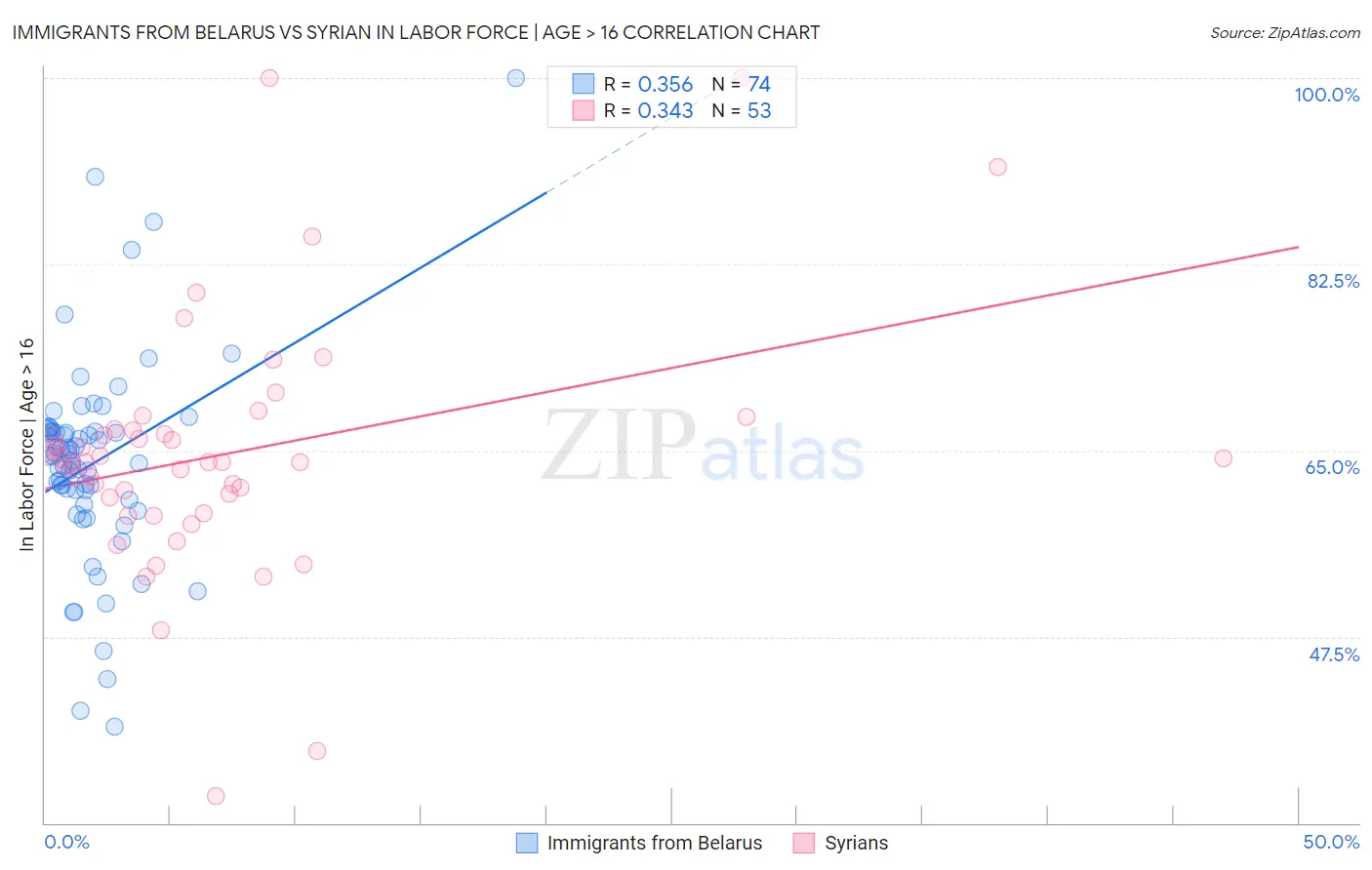 Immigrants from Belarus vs Syrian In Labor Force | Age > 16