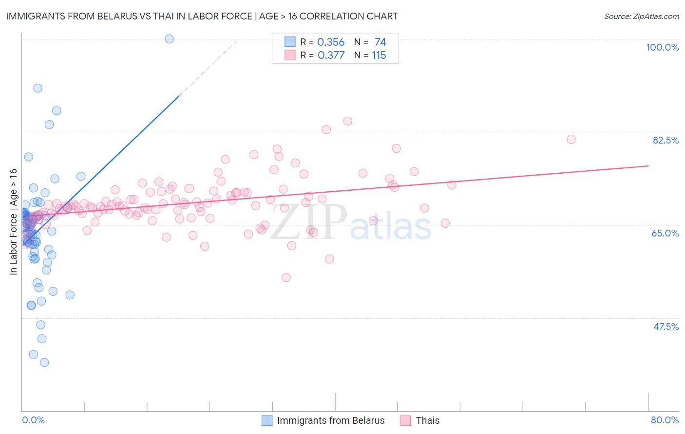 Immigrants from Belarus vs Thai In Labor Force | Age > 16