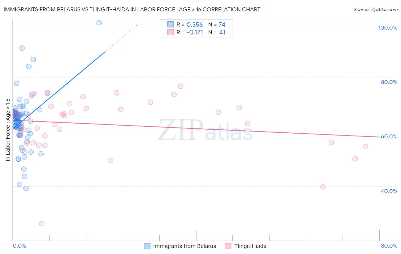 Immigrants from Belarus vs Tlingit-Haida In Labor Force | Age > 16