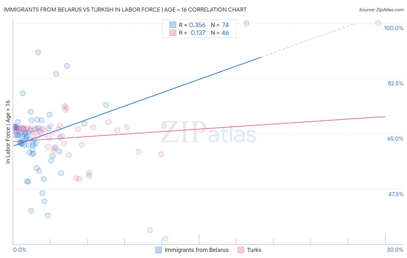 Immigrants from Belarus vs Turkish In Labor Force | Age > 16
