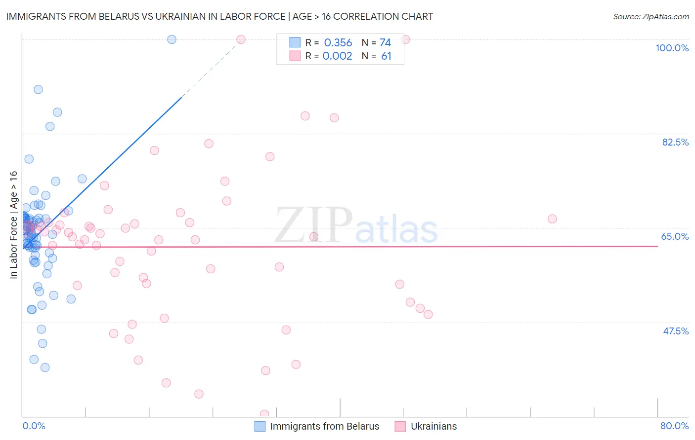 Immigrants from Belarus vs Ukrainian In Labor Force | Age > 16