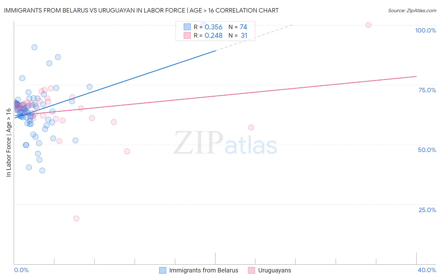 Immigrants from Belarus vs Uruguayan In Labor Force | Age > 16