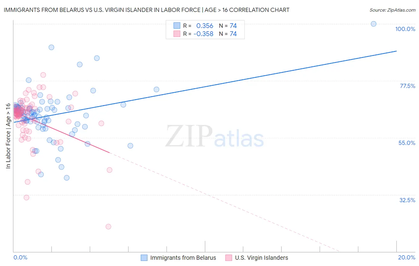 Immigrants from Belarus vs U.S. Virgin Islander In Labor Force | Age > 16
