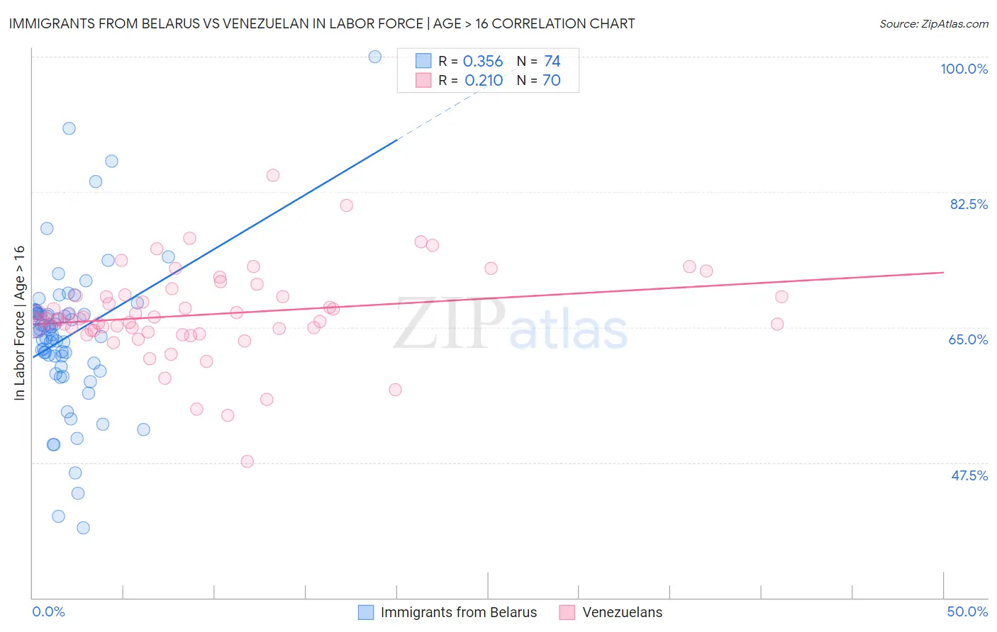 Immigrants from Belarus vs Venezuelan In Labor Force | Age > 16