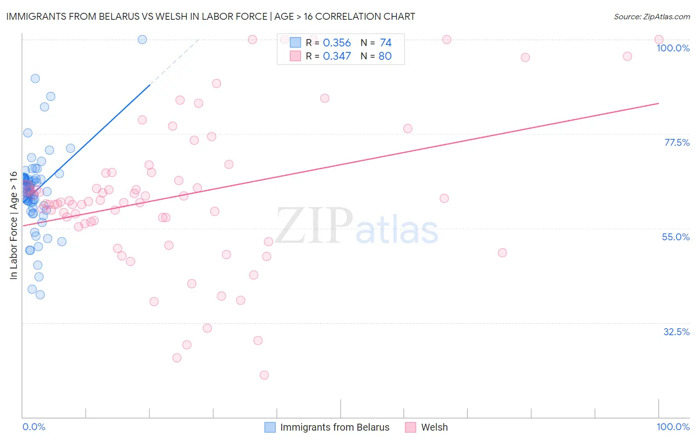 Immigrants from Belarus vs Welsh In Labor Force | Age > 16