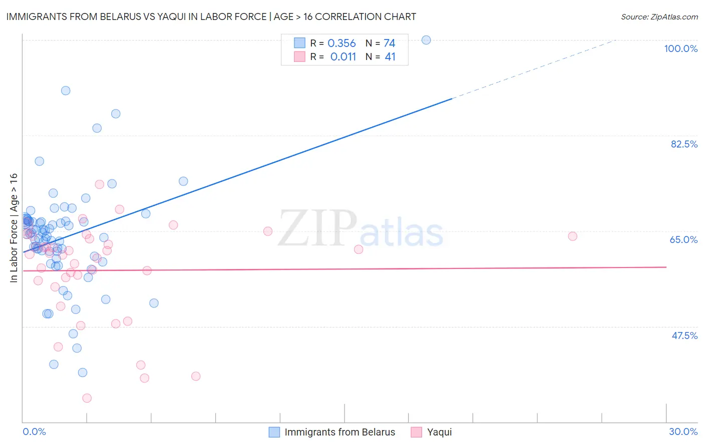 Immigrants from Belarus vs Yaqui In Labor Force | Age > 16