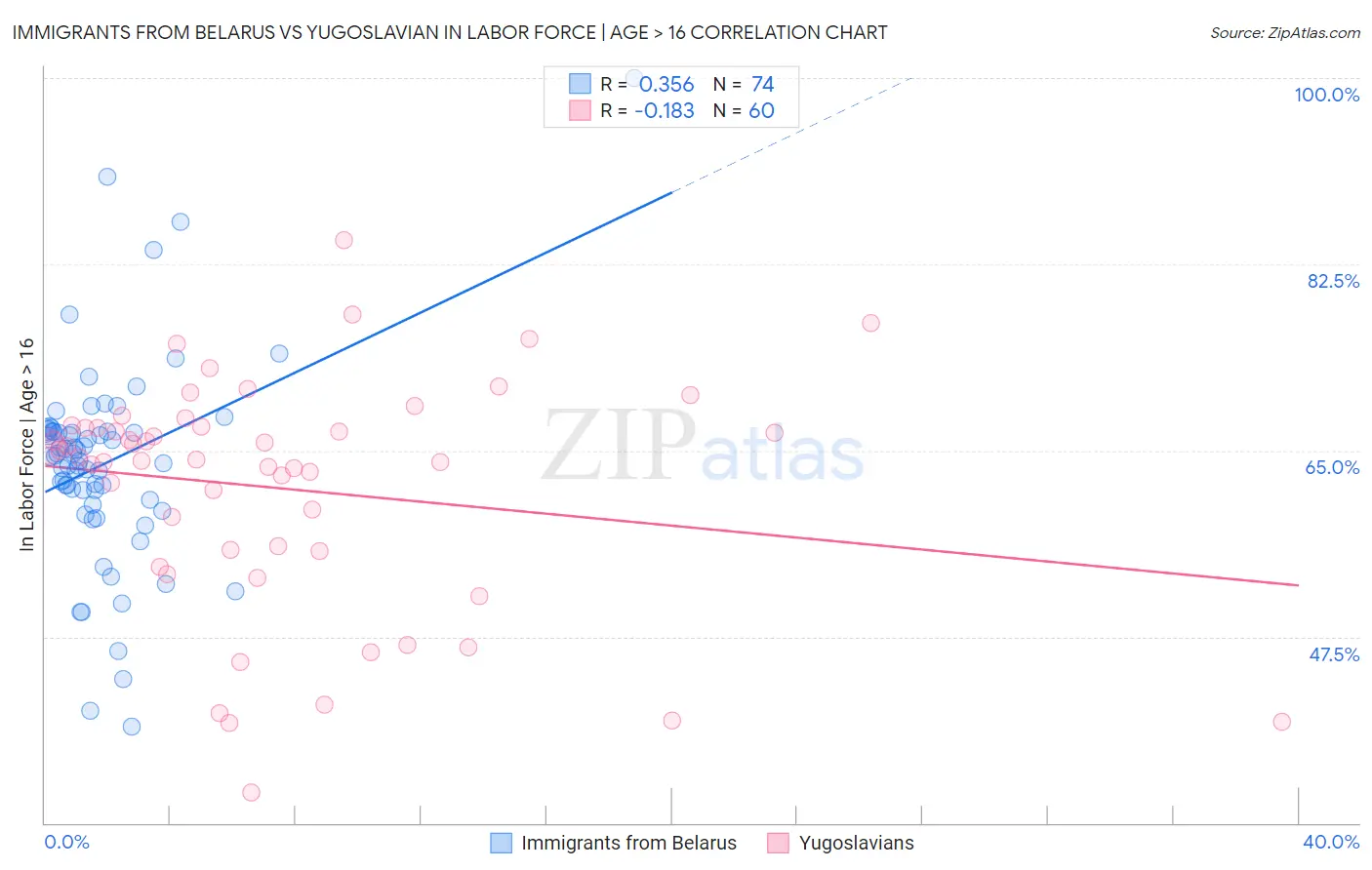 Immigrants from Belarus vs Yugoslavian In Labor Force | Age > 16