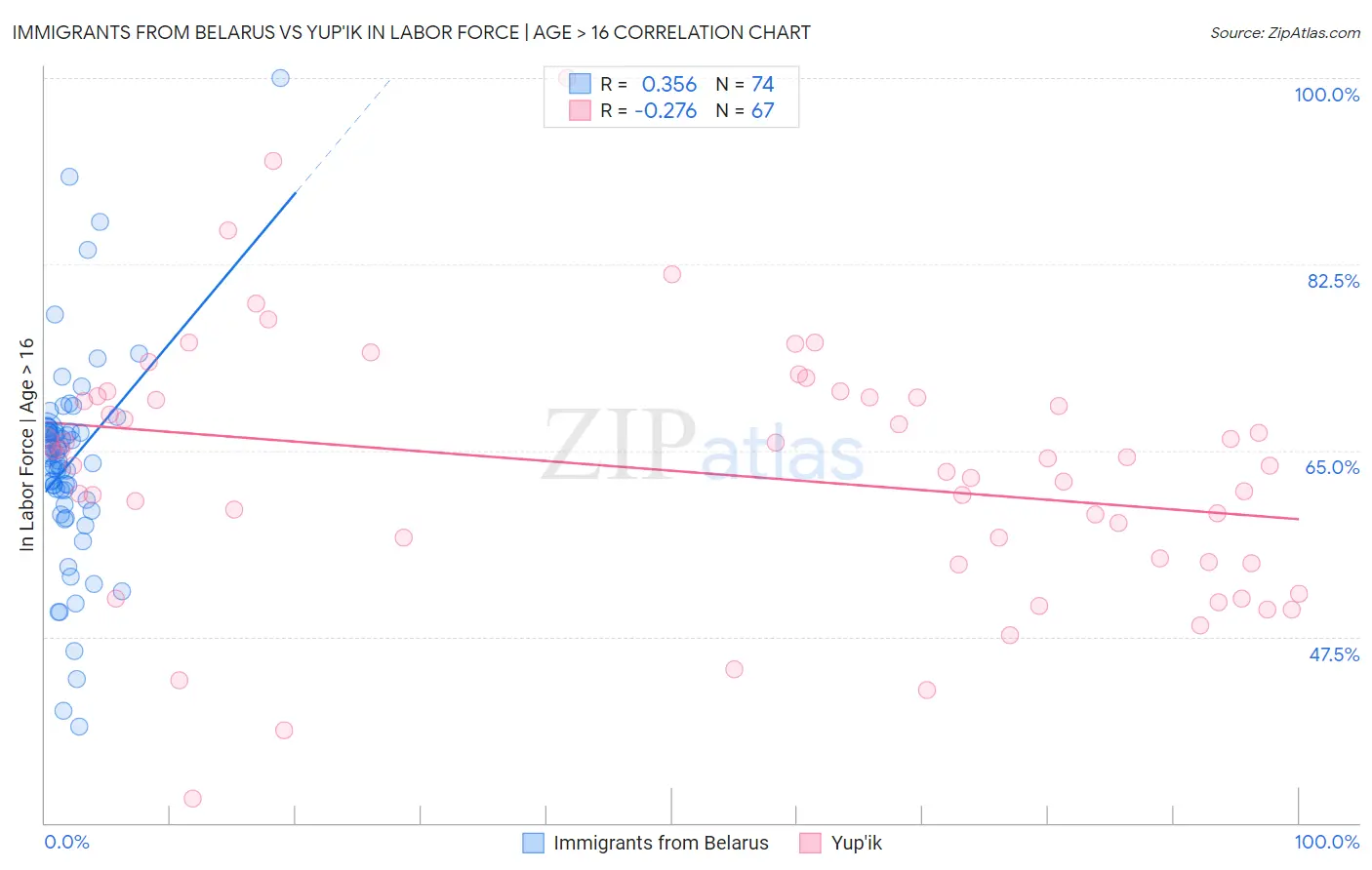 Immigrants from Belarus vs Yup'ik In Labor Force | Age > 16