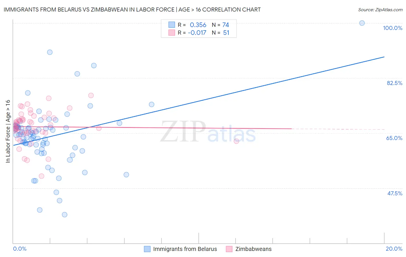 Immigrants from Belarus vs Zimbabwean In Labor Force | Age > 16