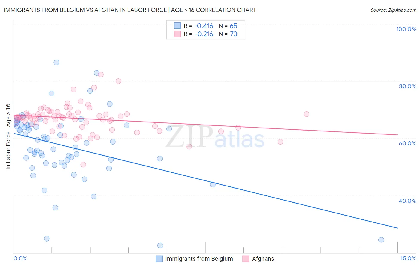 Immigrants from Belgium vs Afghan In Labor Force | Age > 16