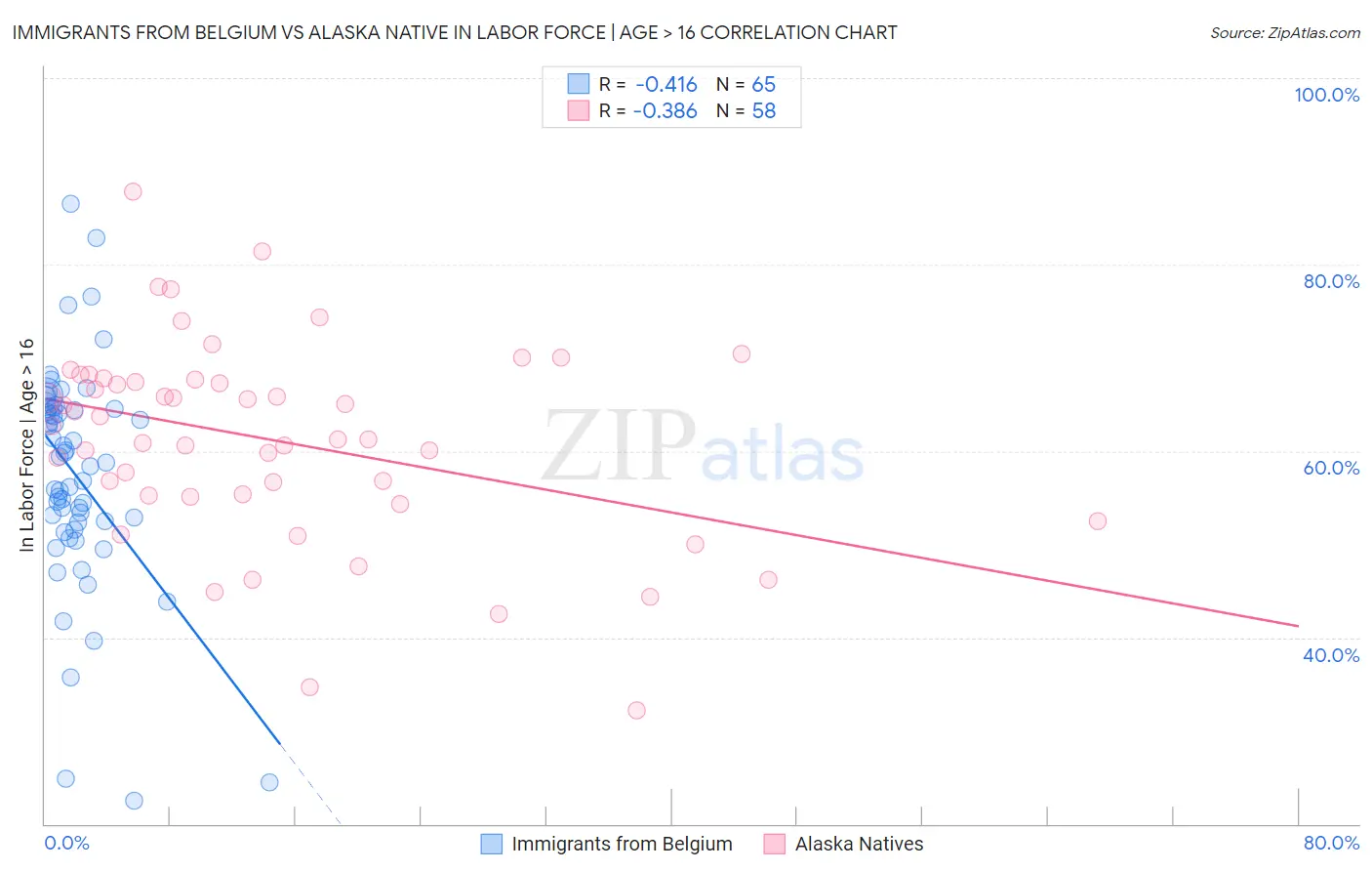 Immigrants from Belgium vs Alaska Native In Labor Force | Age > 16