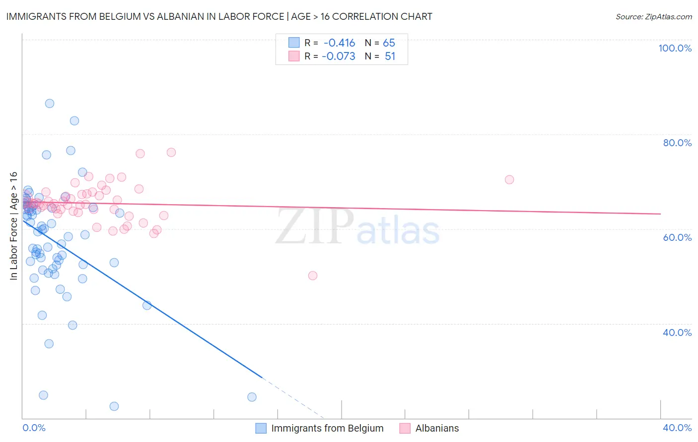 Immigrants from Belgium vs Albanian In Labor Force | Age > 16