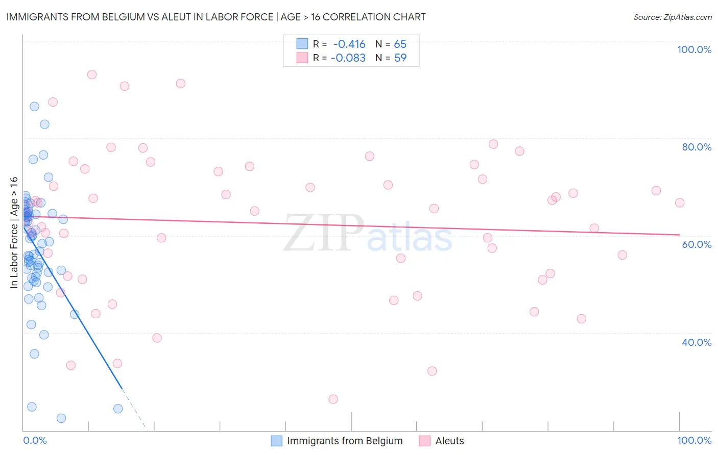 Immigrants from Belgium vs Aleut In Labor Force | Age > 16