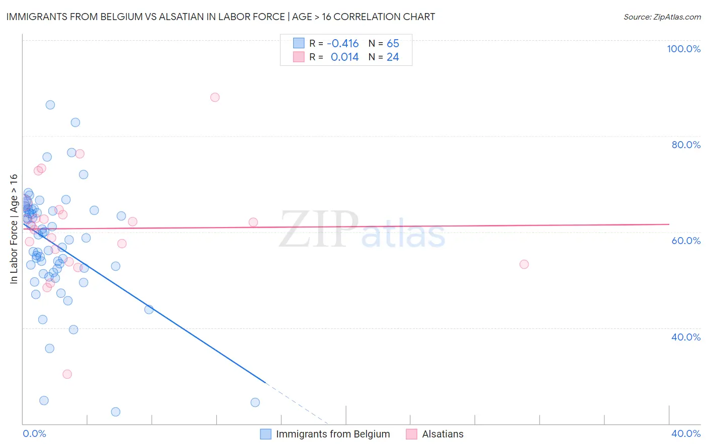 Immigrants from Belgium vs Alsatian In Labor Force | Age > 16