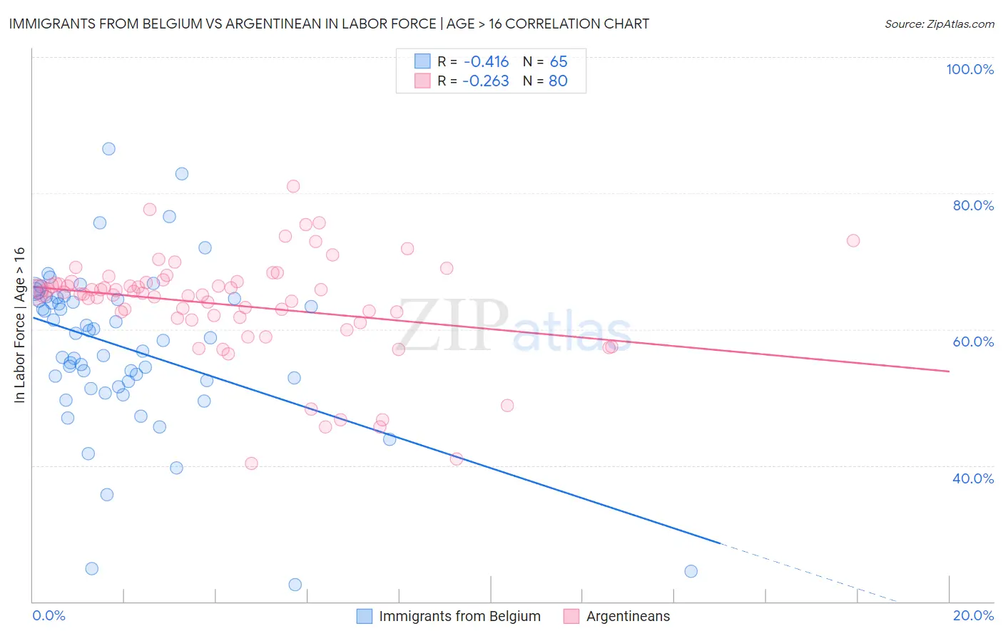 Immigrants from Belgium vs Argentinean In Labor Force | Age > 16