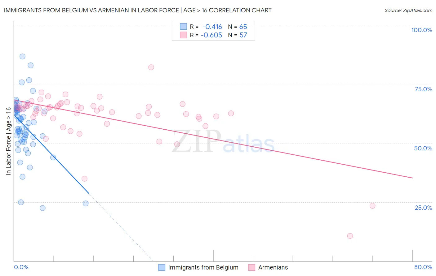 Immigrants from Belgium vs Armenian In Labor Force | Age > 16