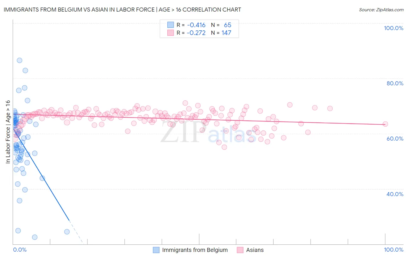 Immigrants from Belgium vs Asian In Labor Force | Age > 16