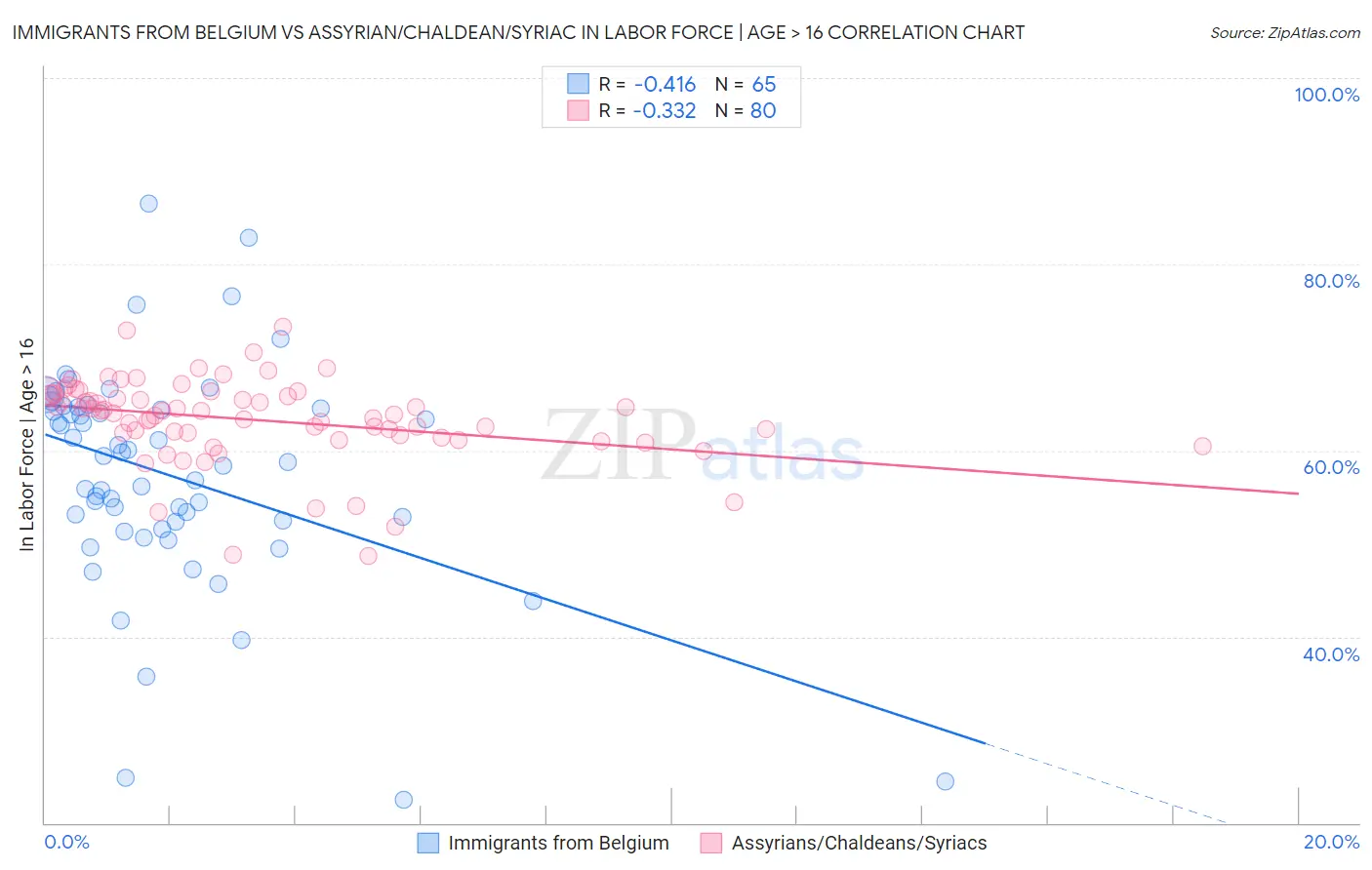 Immigrants from Belgium vs Assyrian/Chaldean/Syriac In Labor Force | Age > 16