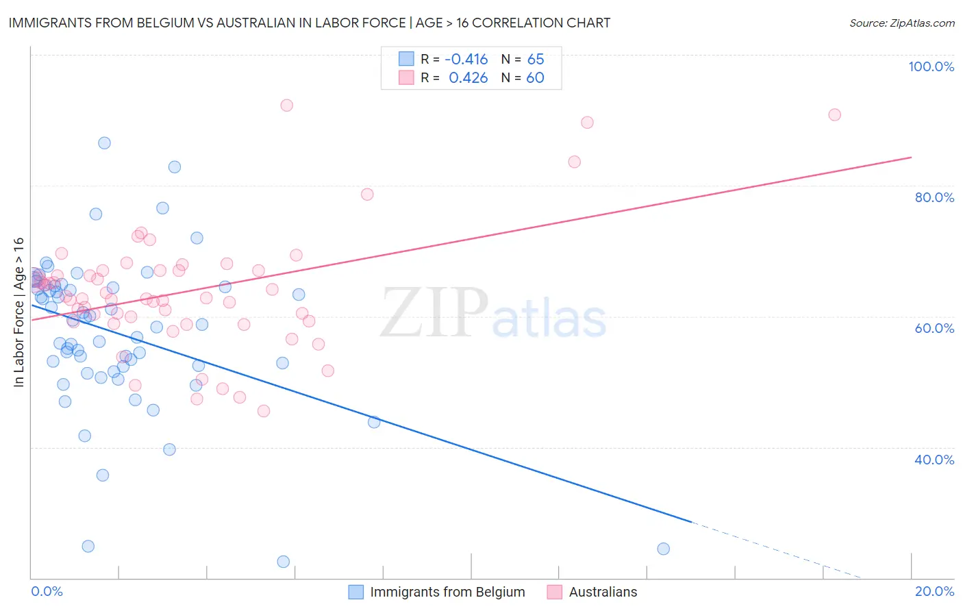 Immigrants from Belgium vs Australian In Labor Force | Age > 16