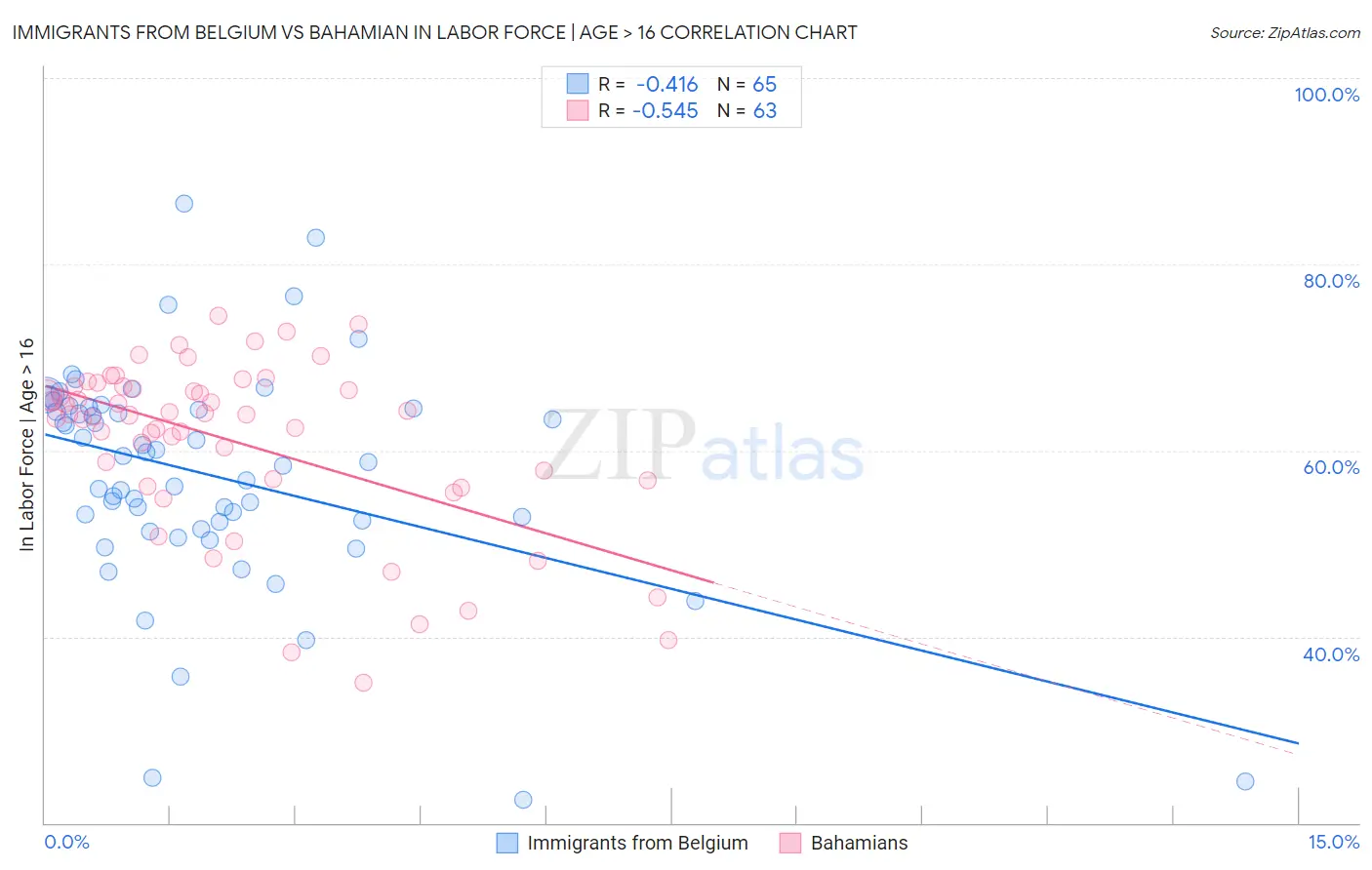 Immigrants from Belgium vs Bahamian In Labor Force | Age > 16