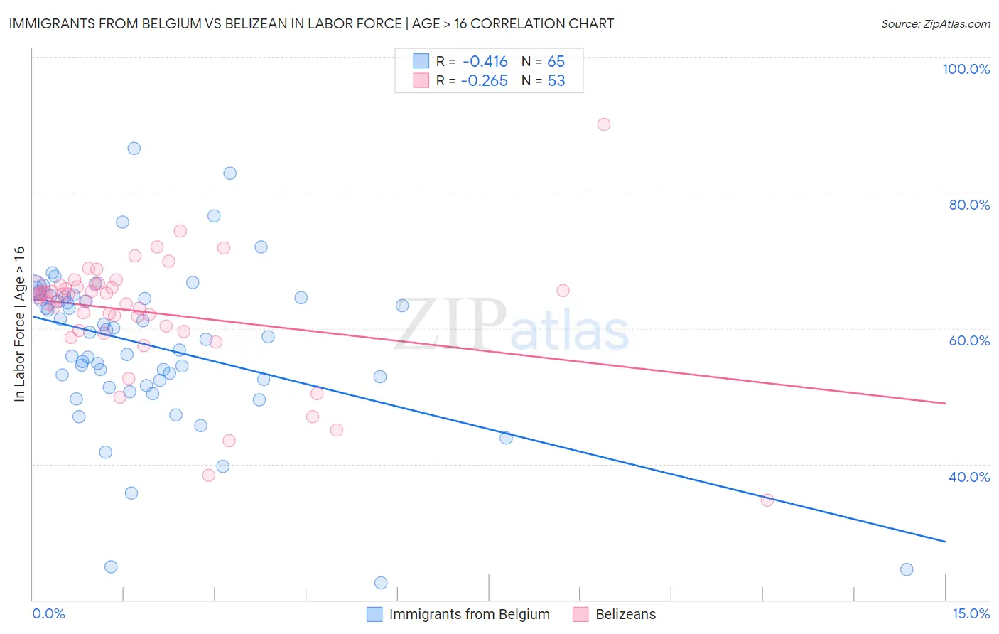 Immigrants from Belgium vs Belizean In Labor Force | Age > 16