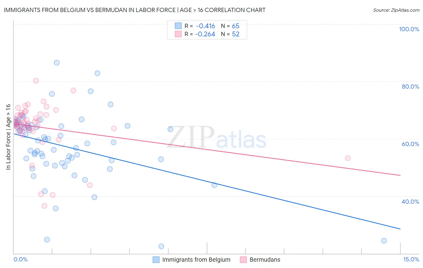 Immigrants from Belgium vs Bermudan In Labor Force | Age > 16