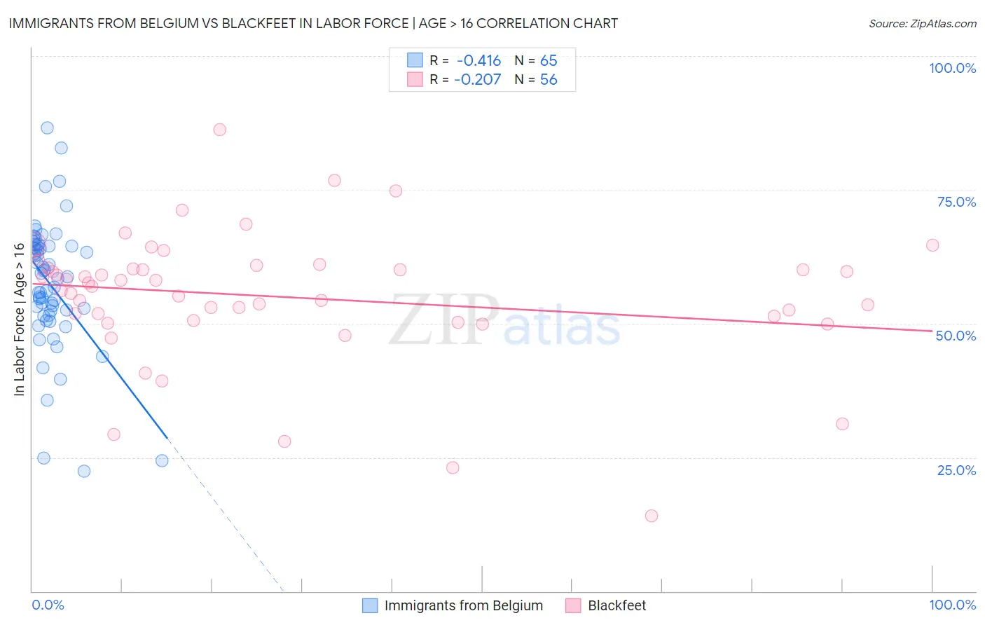Immigrants from Belgium vs Blackfeet In Labor Force | Age > 16