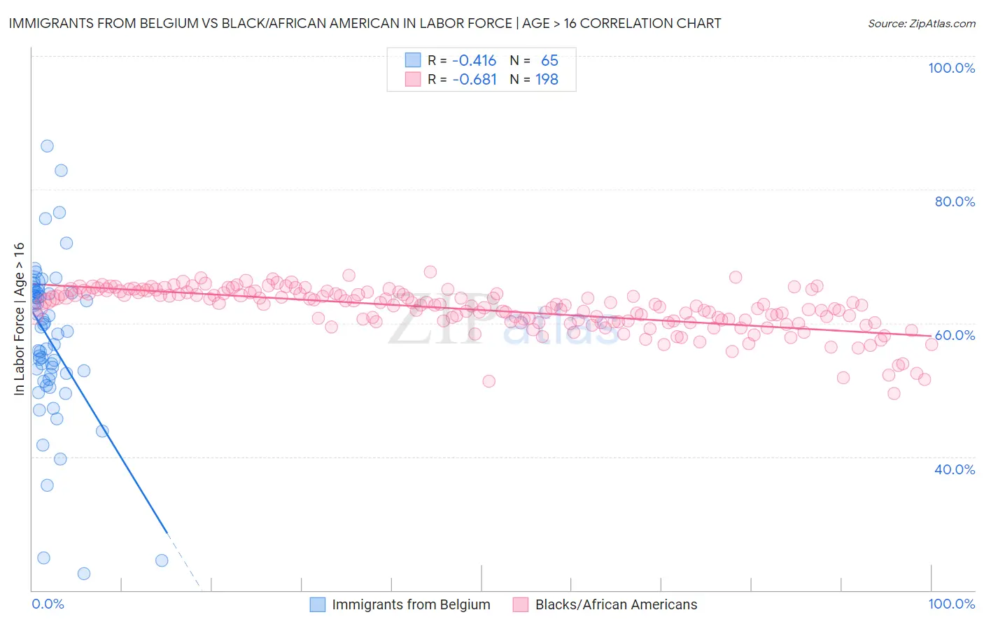 Immigrants from Belgium vs Black/African American In Labor Force | Age > 16