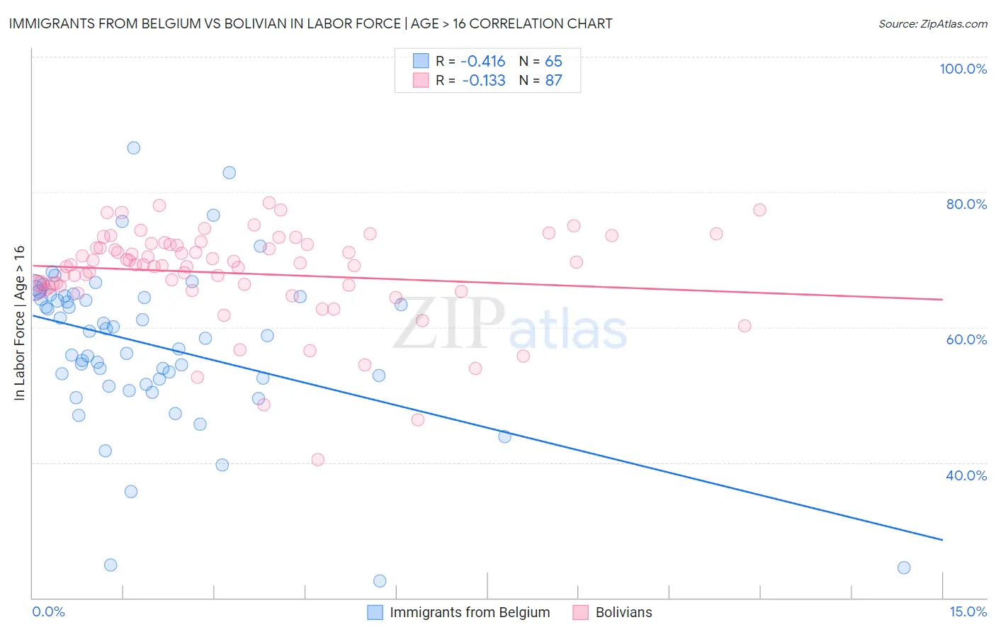 Immigrants from Belgium vs Bolivian In Labor Force | Age > 16