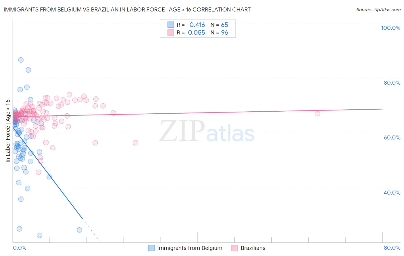 Immigrants from Belgium vs Brazilian In Labor Force | Age > 16
