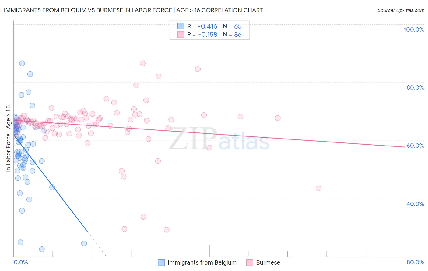Immigrants from Belgium vs Burmese In Labor Force | Age > 16