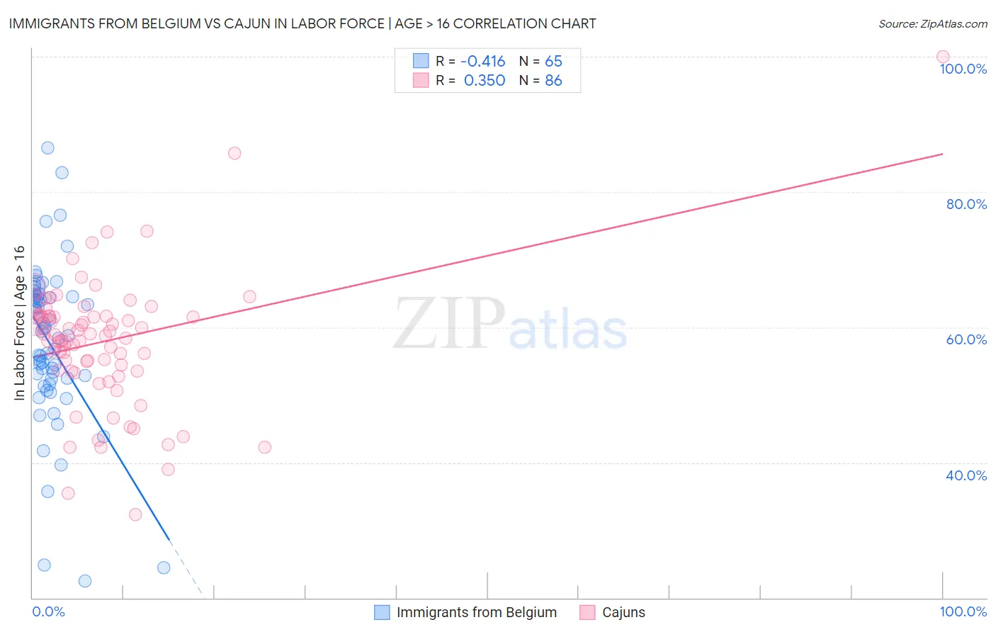 Immigrants from Belgium vs Cajun In Labor Force | Age > 16