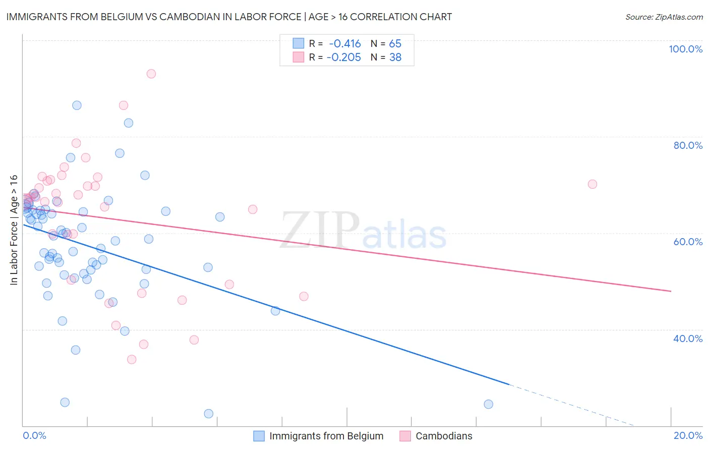 Immigrants from Belgium vs Cambodian In Labor Force | Age > 16