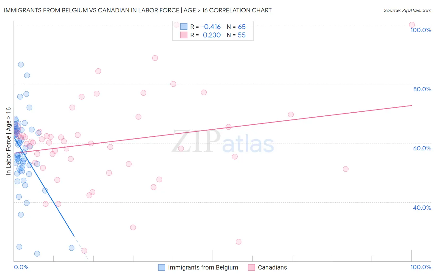 Immigrants from Belgium vs Canadian In Labor Force | Age > 16