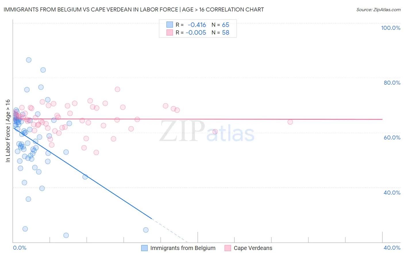 Immigrants from Belgium vs Cape Verdean In Labor Force | Age > 16