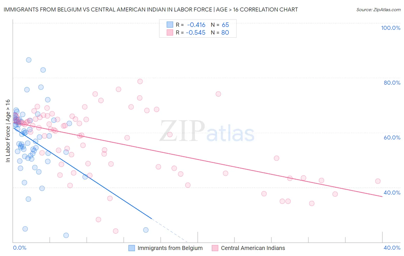 Immigrants from Belgium vs Central American Indian In Labor Force | Age > 16