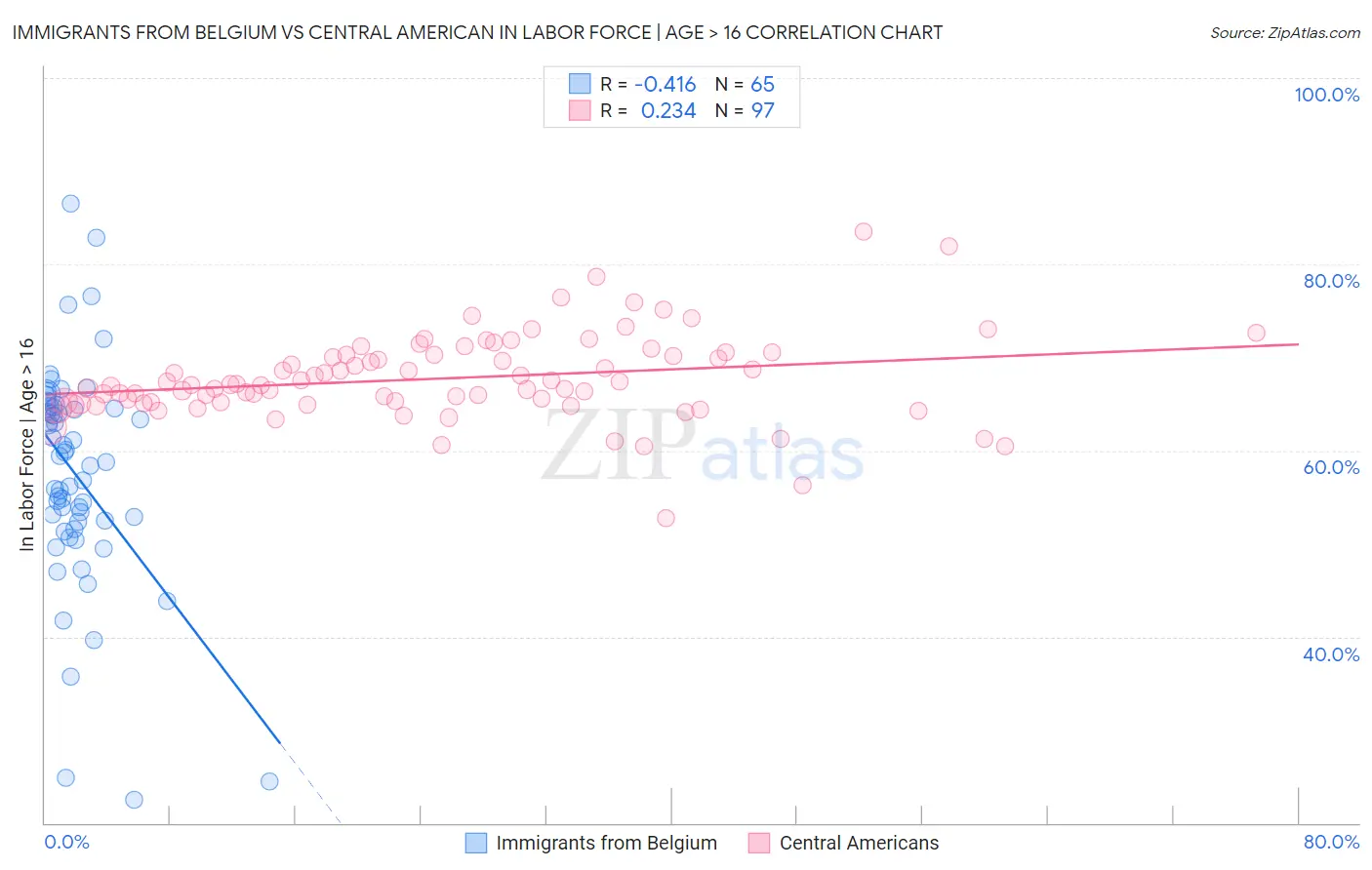 Immigrants from Belgium vs Central American In Labor Force | Age > 16