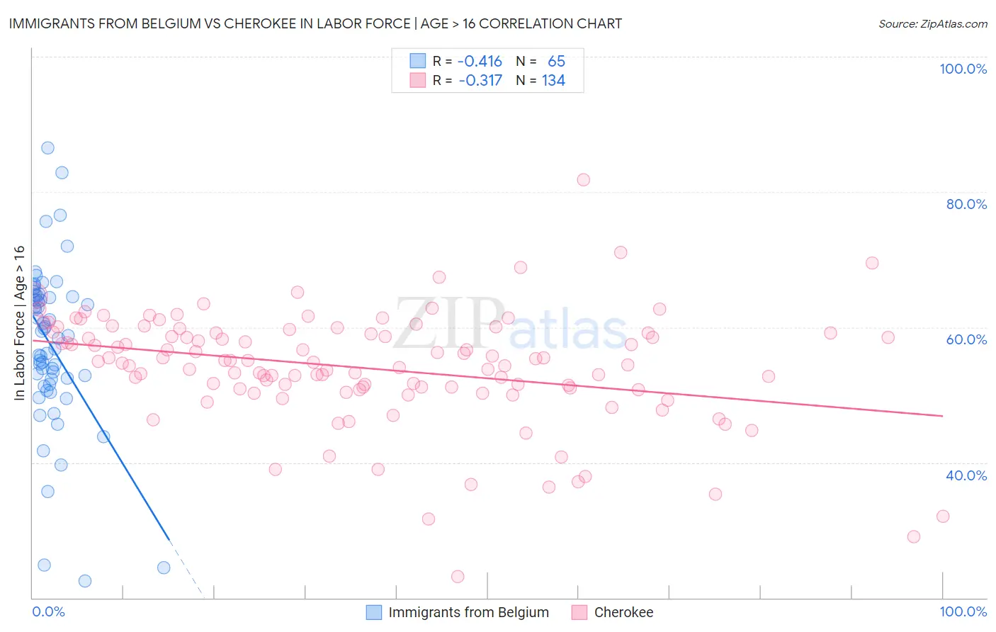 Immigrants from Belgium vs Cherokee In Labor Force | Age > 16