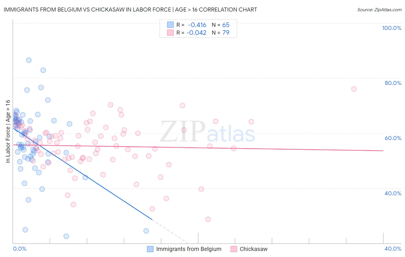 Immigrants from Belgium vs Chickasaw In Labor Force | Age > 16