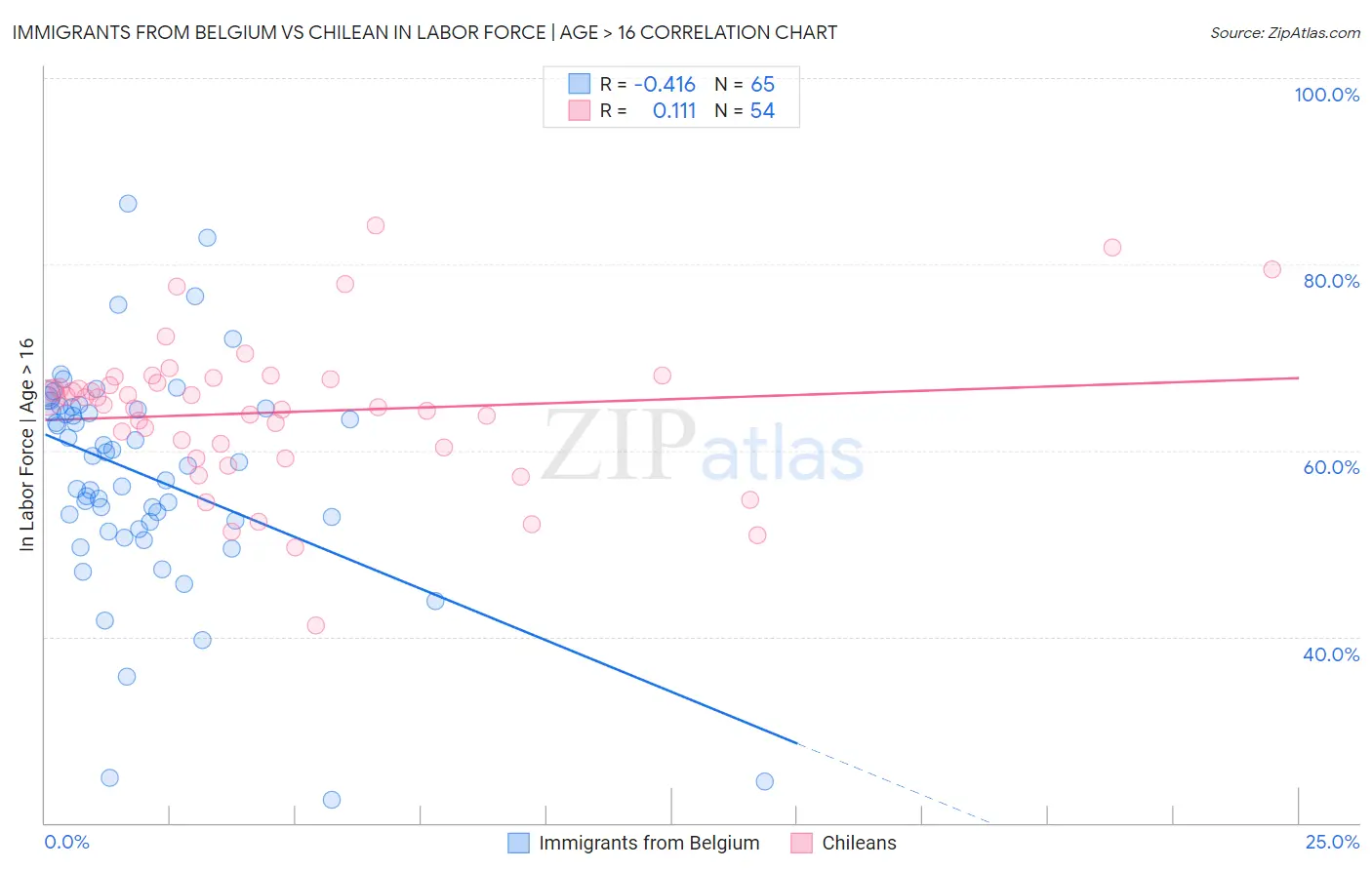 Immigrants from Belgium vs Chilean In Labor Force | Age > 16