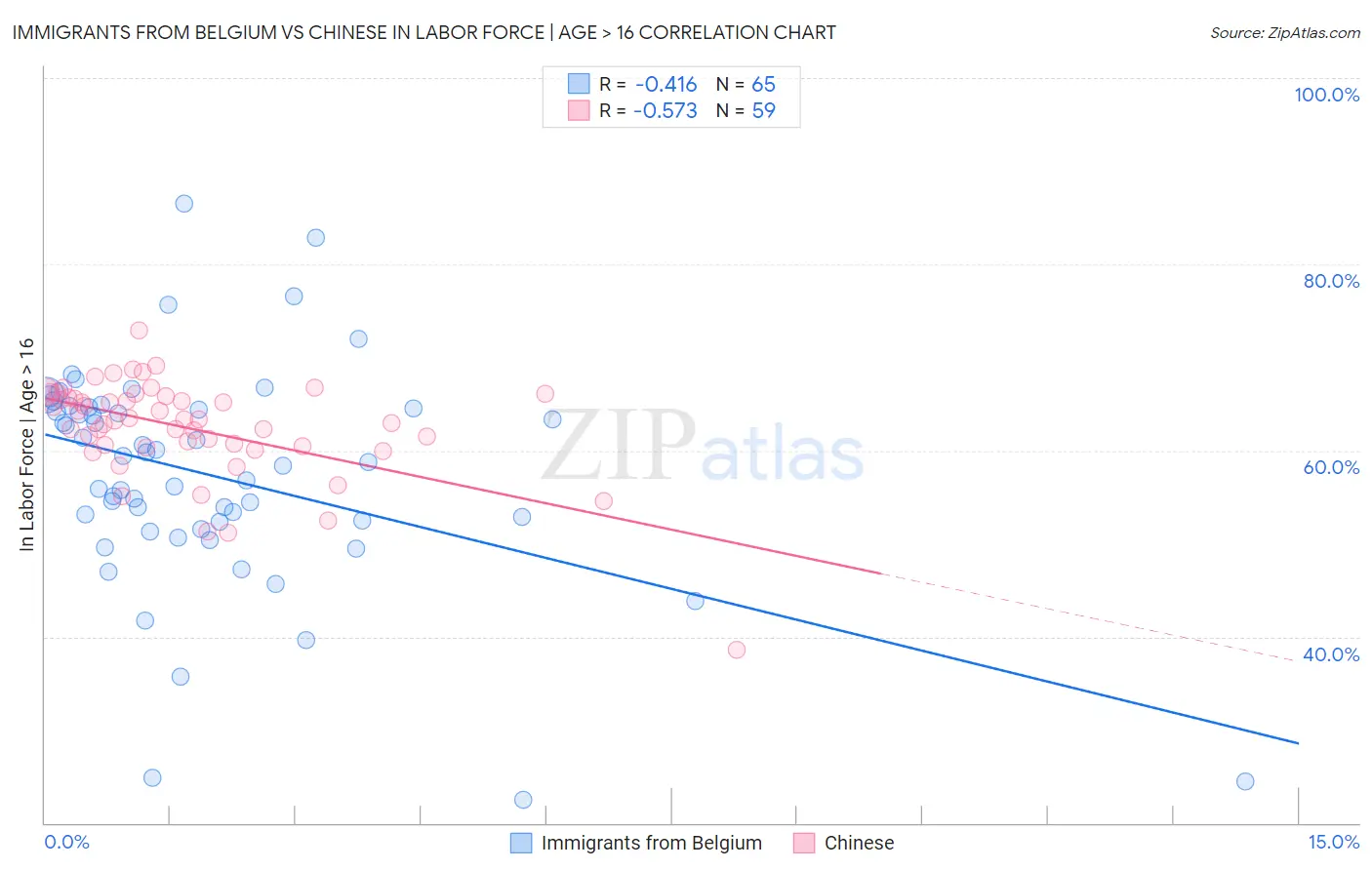 Immigrants from Belgium vs Chinese In Labor Force | Age > 16