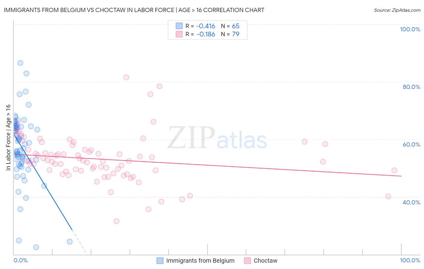 Immigrants from Belgium vs Choctaw In Labor Force | Age > 16