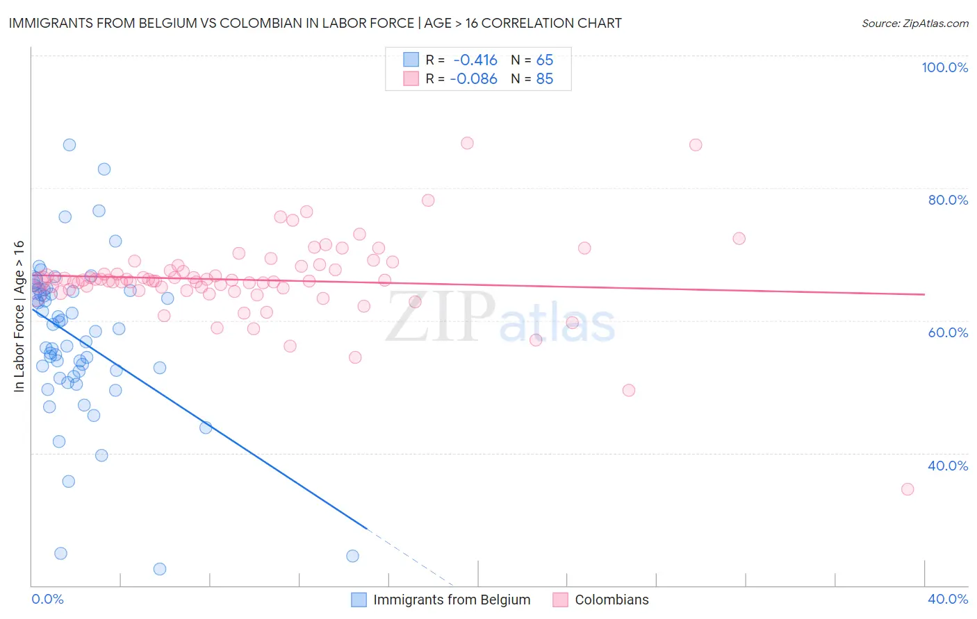 Immigrants from Belgium vs Colombian In Labor Force | Age > 16