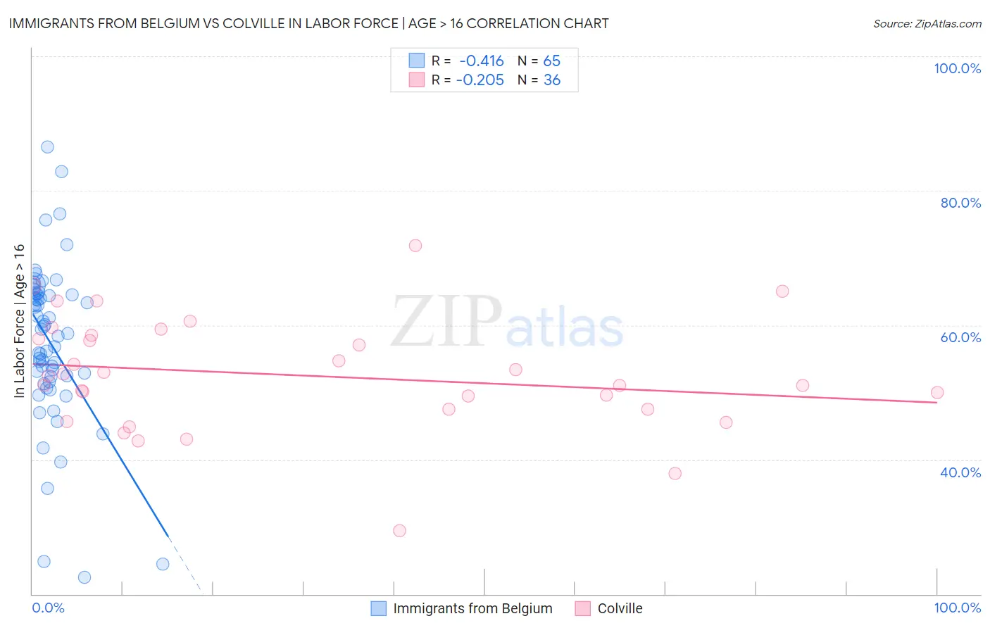 Immigrants from Belgium vs Colville In Labor Force | Age > 16