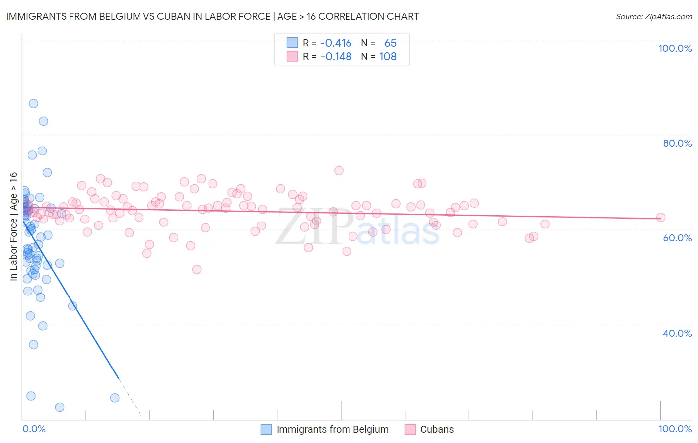 Immigrants from Belgium vs Cuban In Labor Force | Age > 16