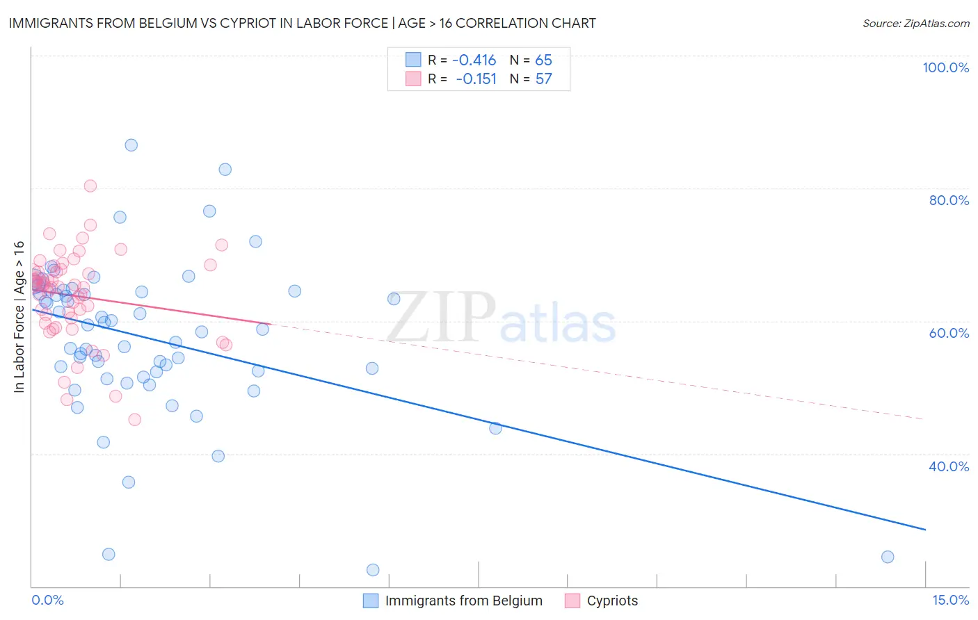 Immigrants from Belgium vs Cypriot In Labor Force | Age > 16